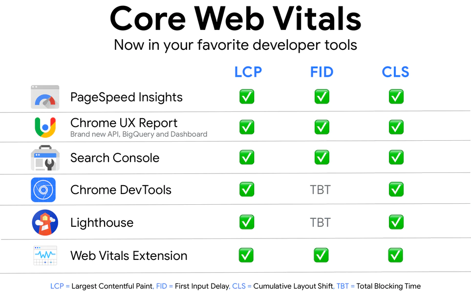 Core Web Vitals Comparison