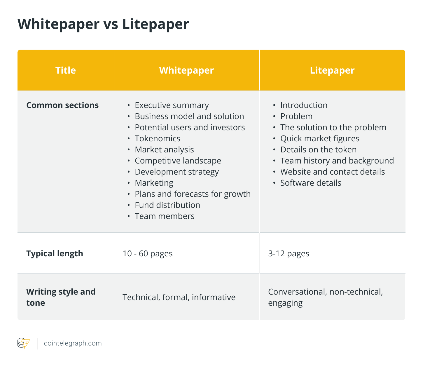 Whitepaper vs Litepaper