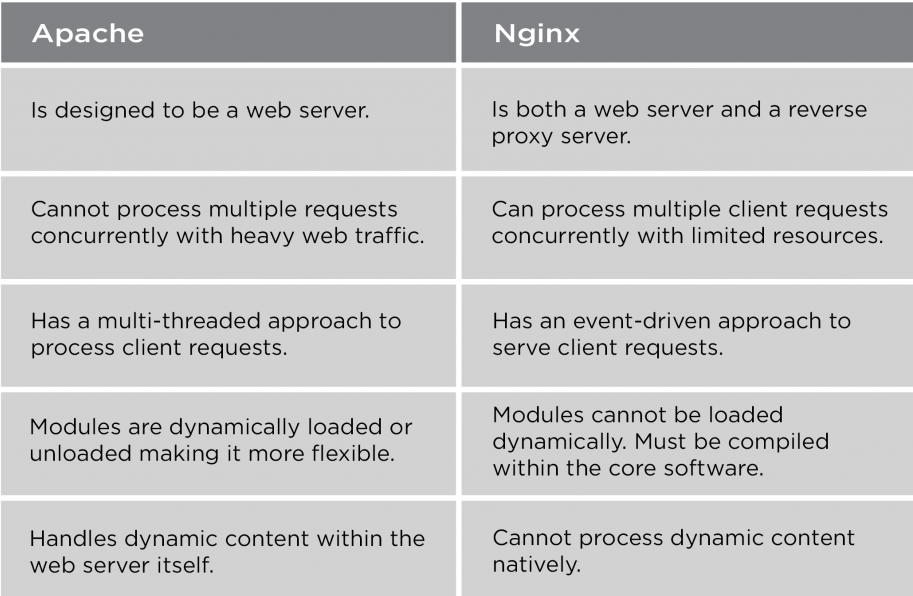 Apache與 Nginx